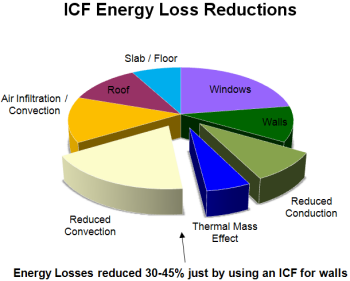 Reduções das perdas de energia ICF